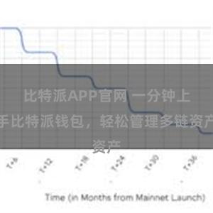 比特派APP官网 一分钟上手比特派钱包，轻松管理多链资产